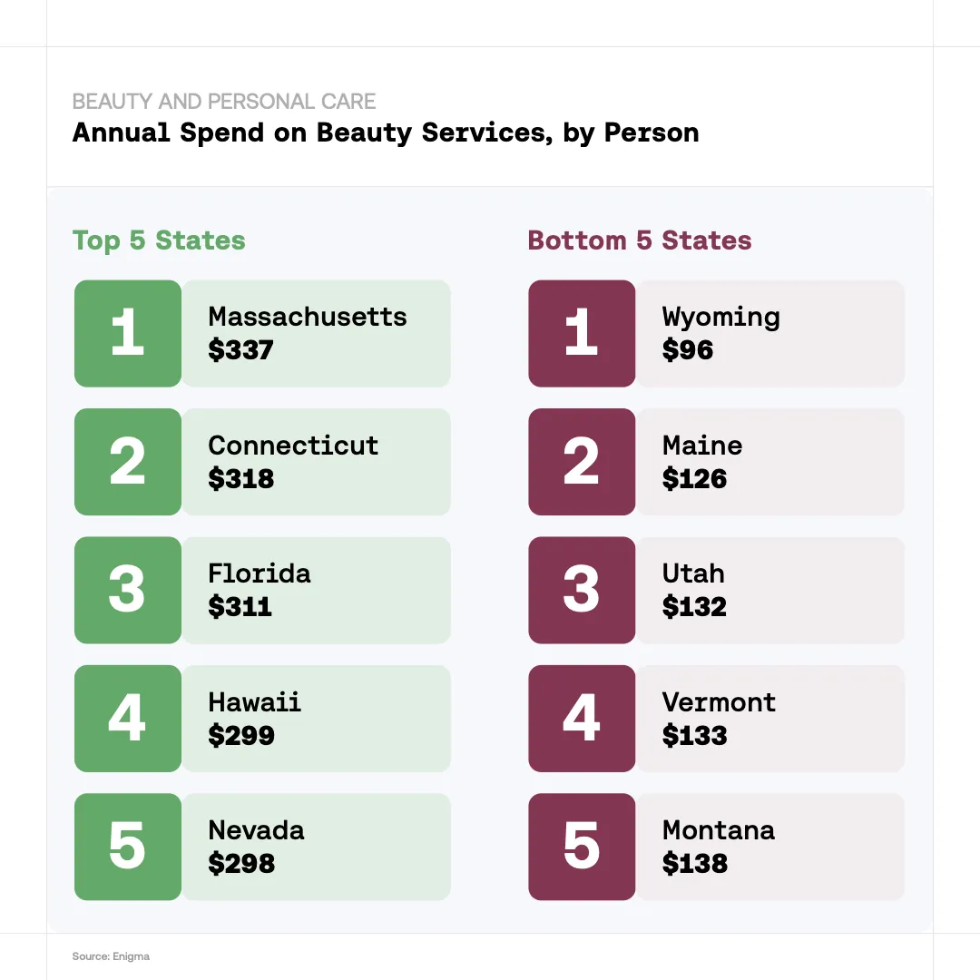 Beauty and Personal Care - Annual Spend on Beauty Services, by Person