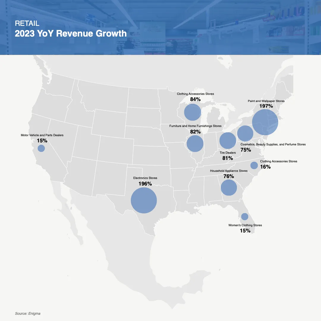 Retail - 2023 US Revenue Growth