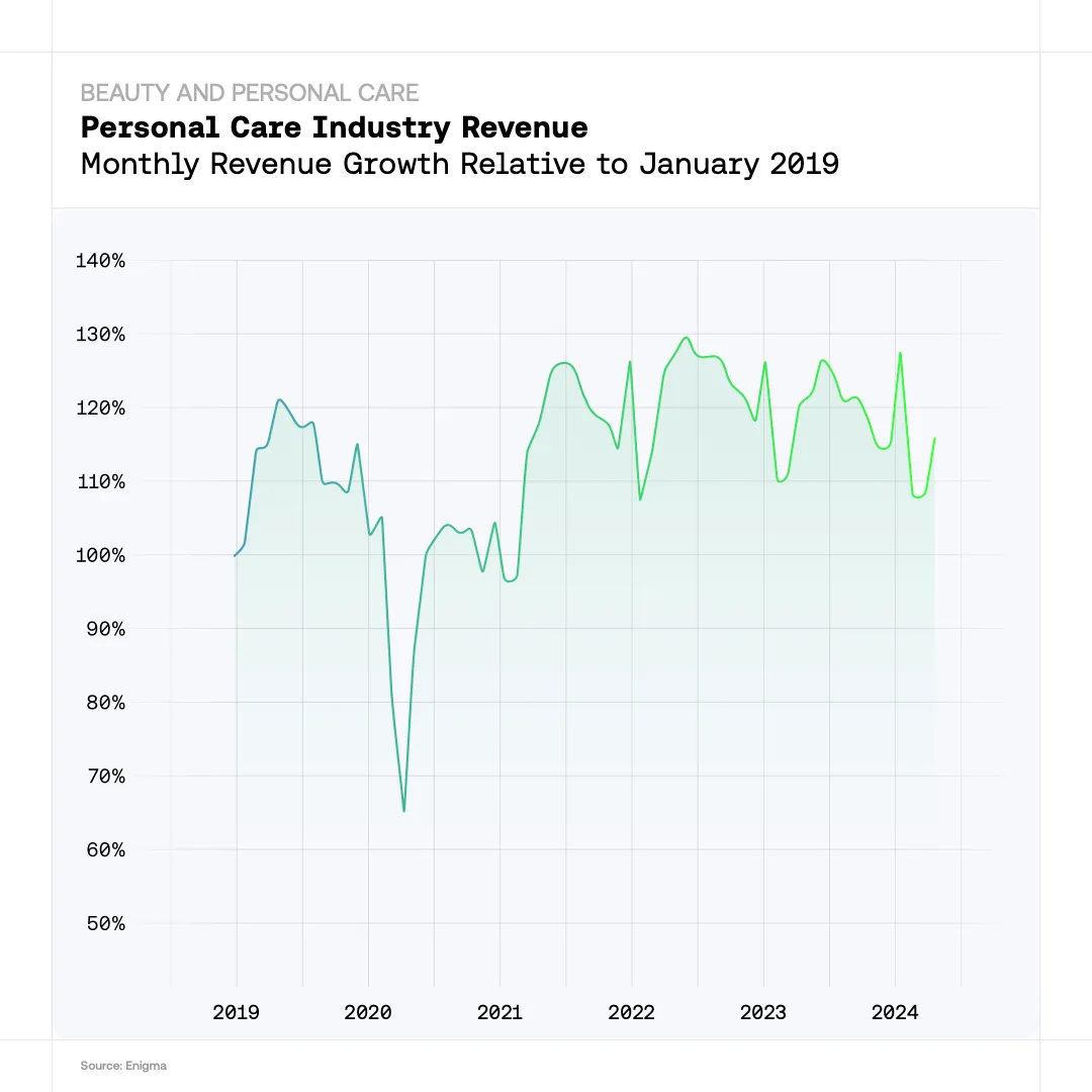 Beauty and Personal Care - Personal Care Industry Revenue