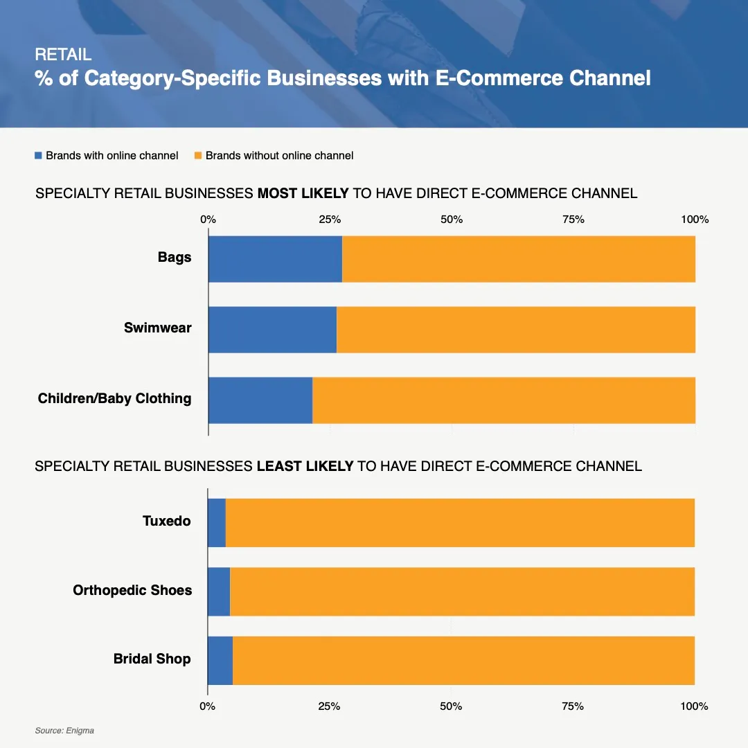 Retail - % of Category-Specific Businesses with E-Commerce Channel