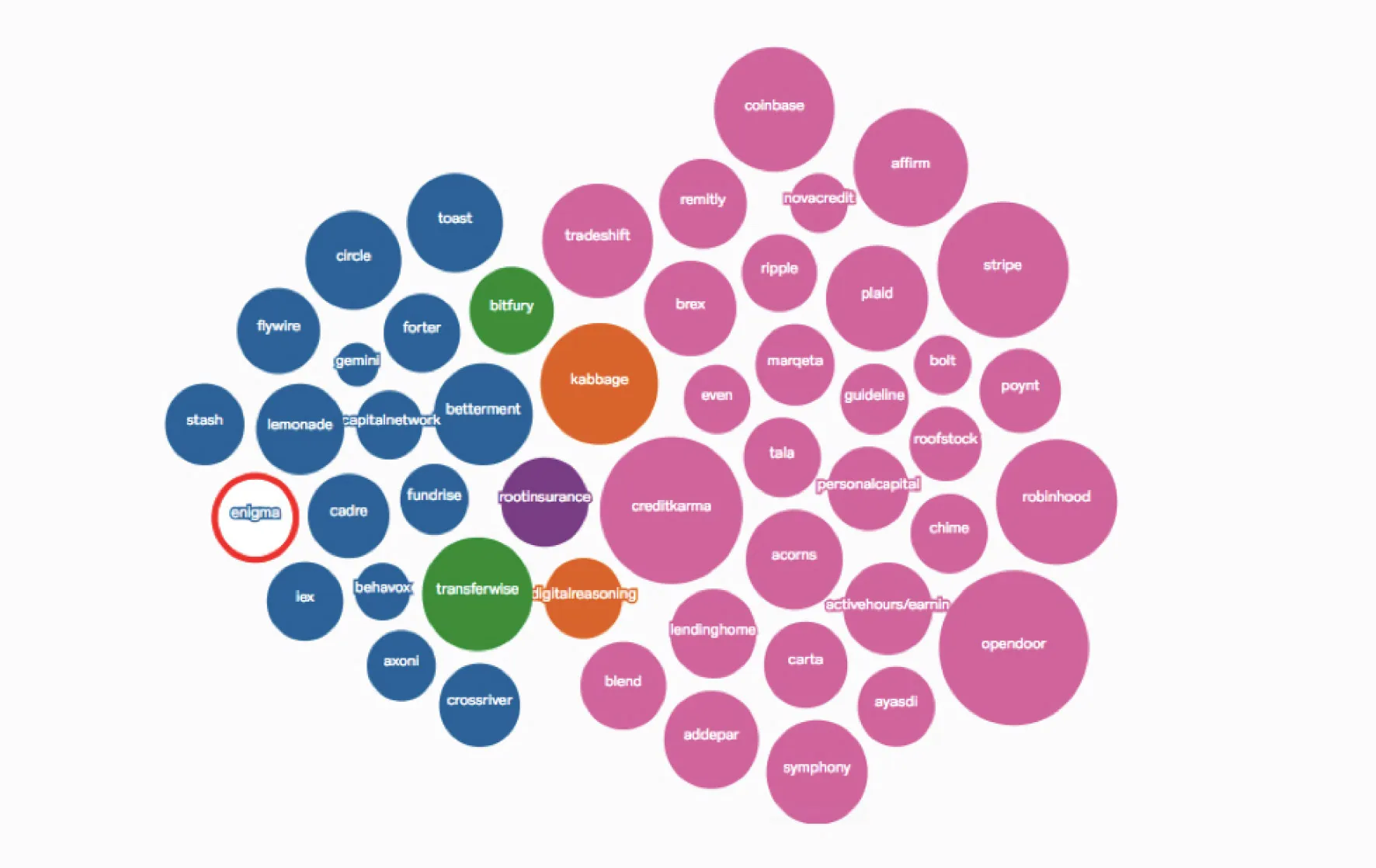 Insights from Four Years of the Forbes Fintech 50 List