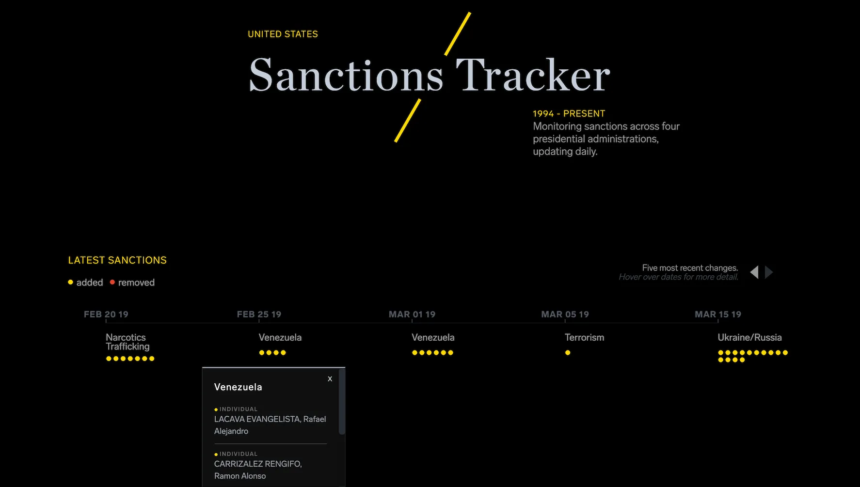 Sanctions Tracker
