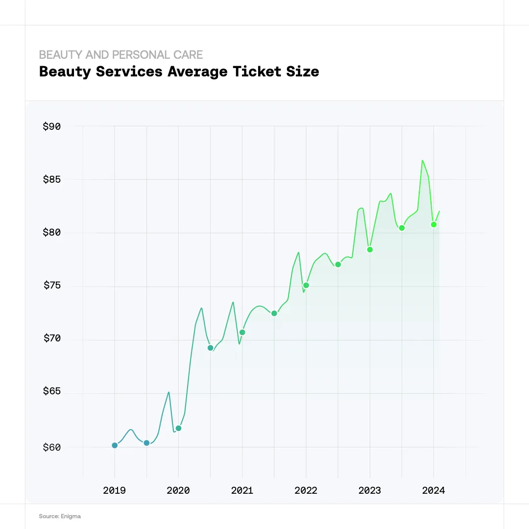 Beauty and Personal Care - Beauty Services Average Ticket Size