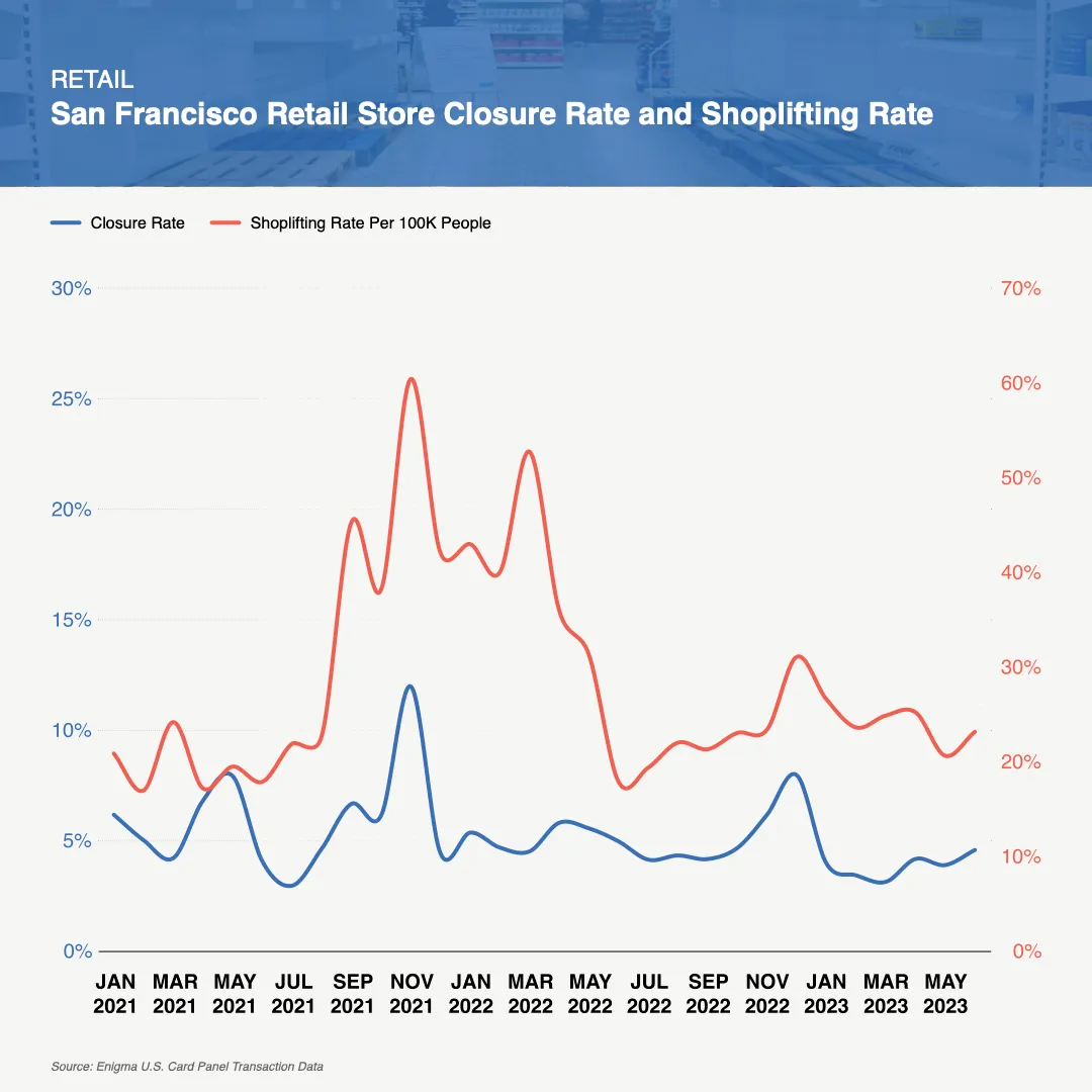 Retail - San Francisco Retail Closure and Shoplifting Rates