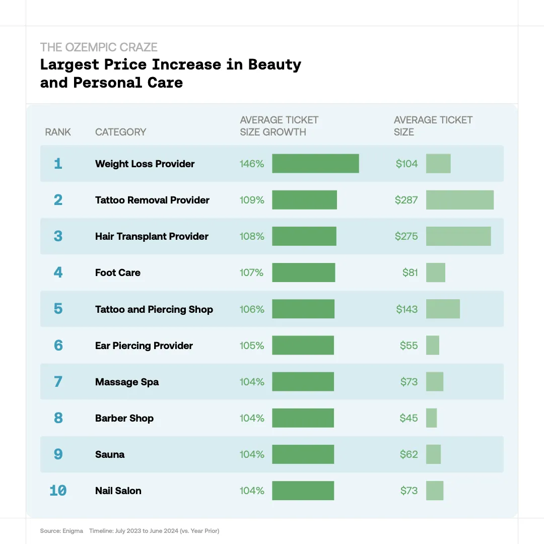 The Ozempic Craze - Largest Price Increase in Beauty and Personal Care