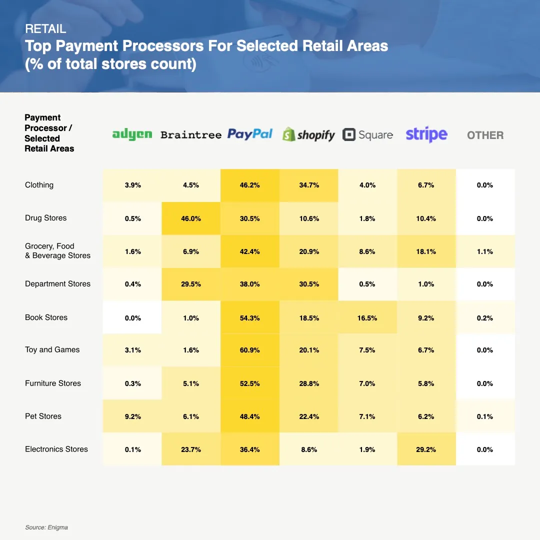 Retail - Top Payment Processor For Selected Retail Area