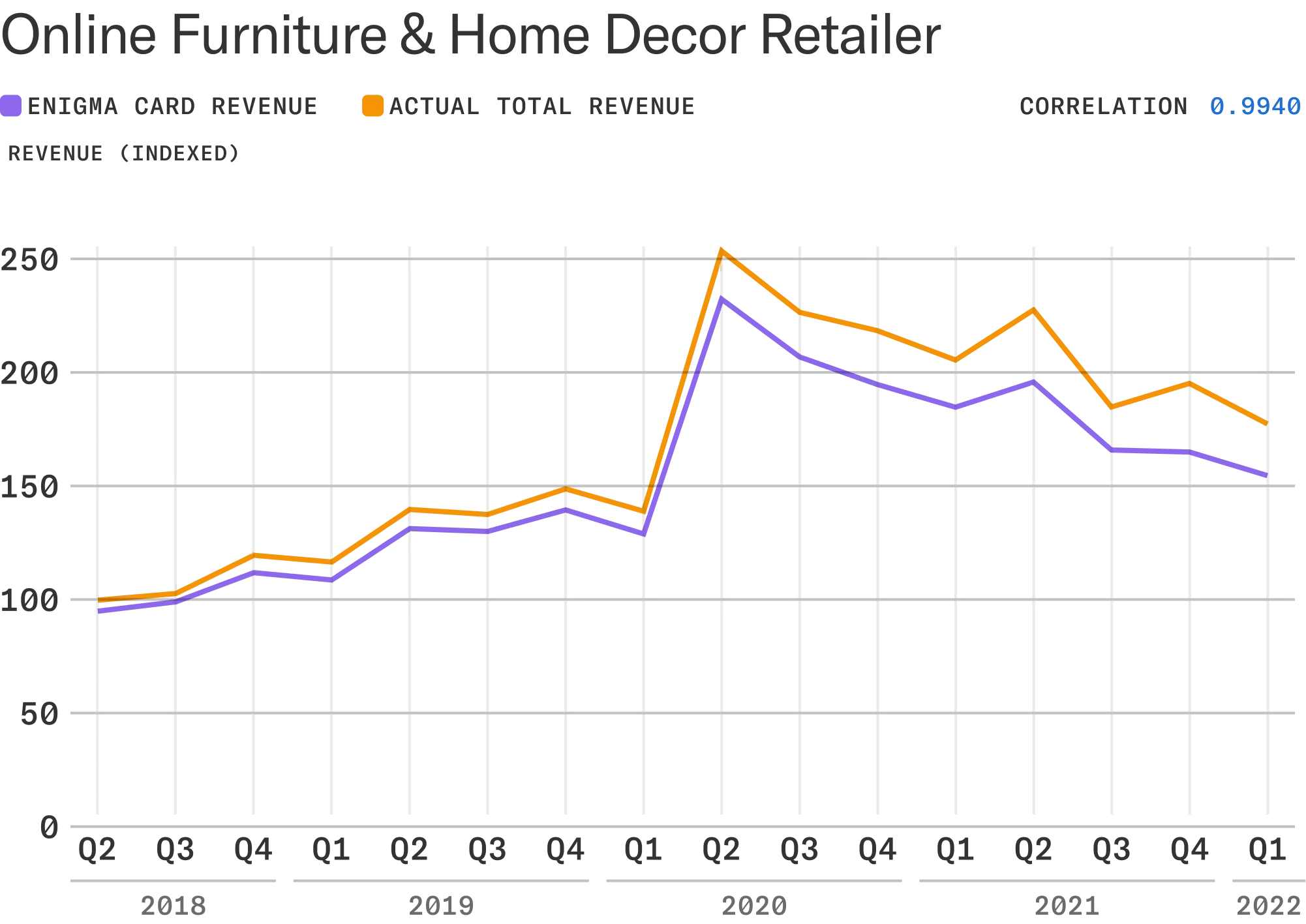 Chart comparing Enigma vs. reported revenues for online furniture & home decor retailer