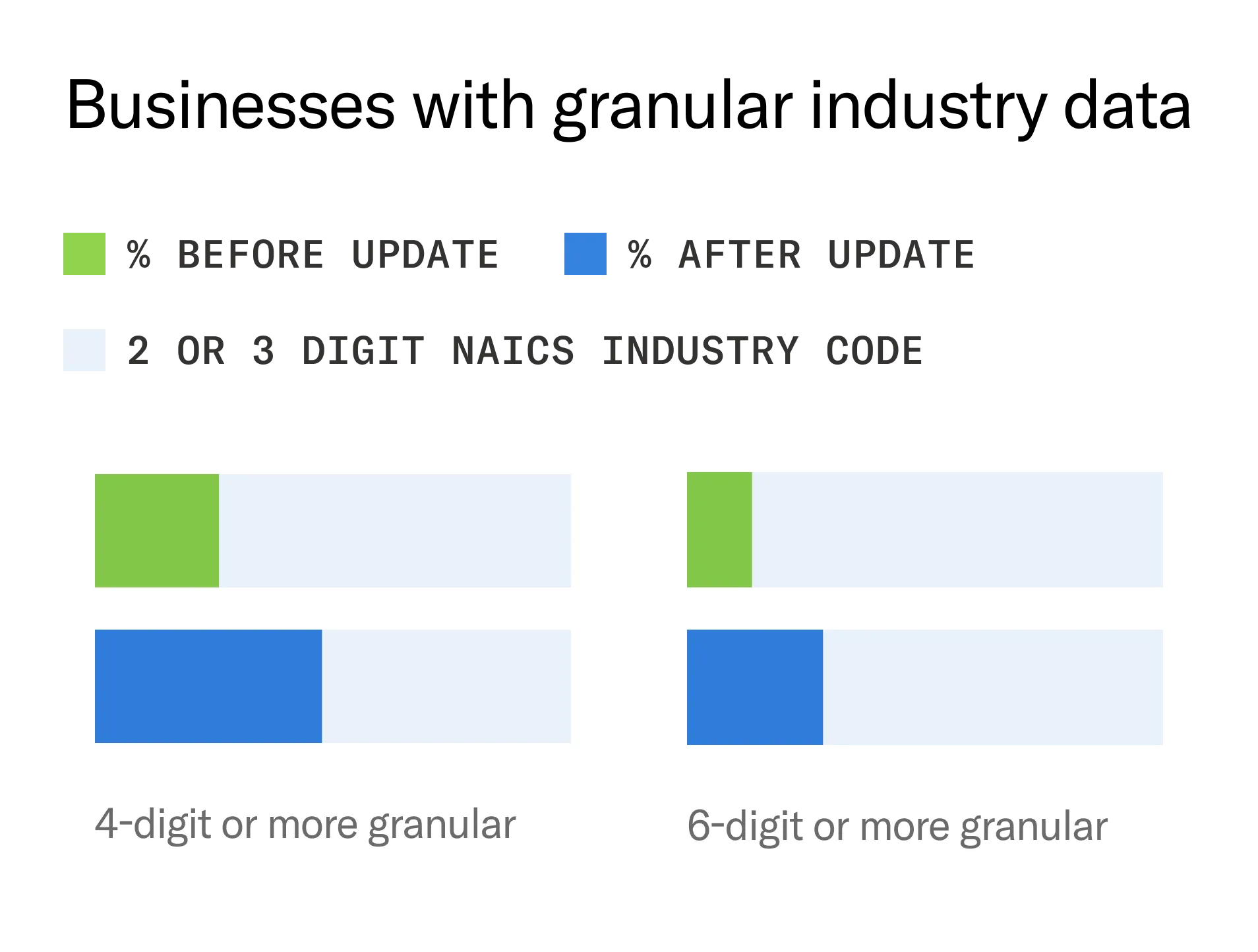 Module showing bar graphs of coverage percentage before and after the latest update to Enigma's Industries attribute