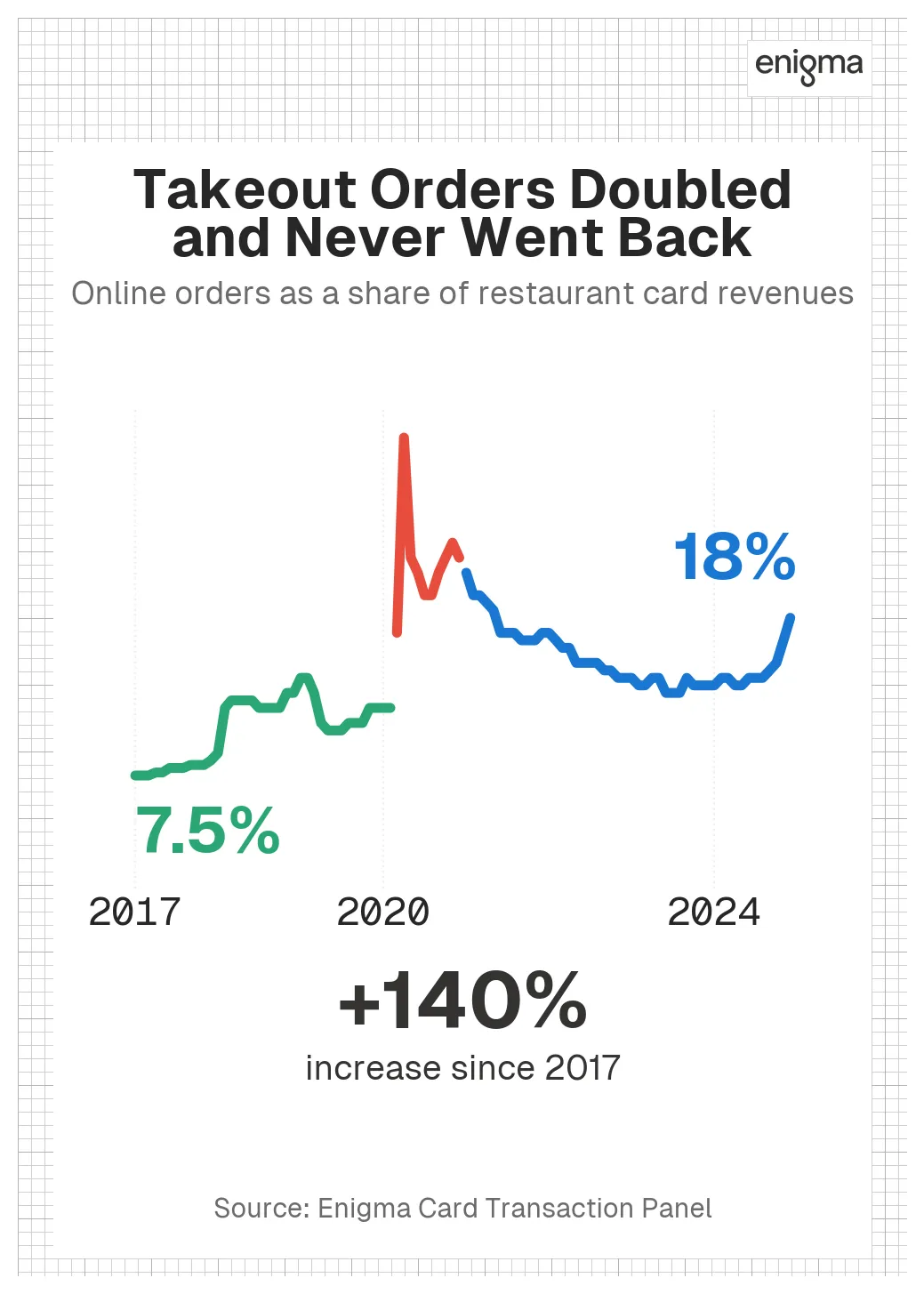 Line graph showing online orders as a share of restaurant card revenues from 2017 to 2024. The line starts at 7.5% in 2017 (shown in green), remains relatively stable until early 2020, then spikes dramatically during the pandemic (shown in red), before settling at a new elevated level of 18% by 2024 (shown in blue). The graph illustrates a 140% increase from pre-pandemic levels, with the title 'Takeout Orders Doubled and Never Went Back.' The sharp 2020 spike represents the pandemic-driven shift to takeout and delivery, which has persisted at more than double the pre-2020 levels. Source: Enigma Card Transaction Panel.