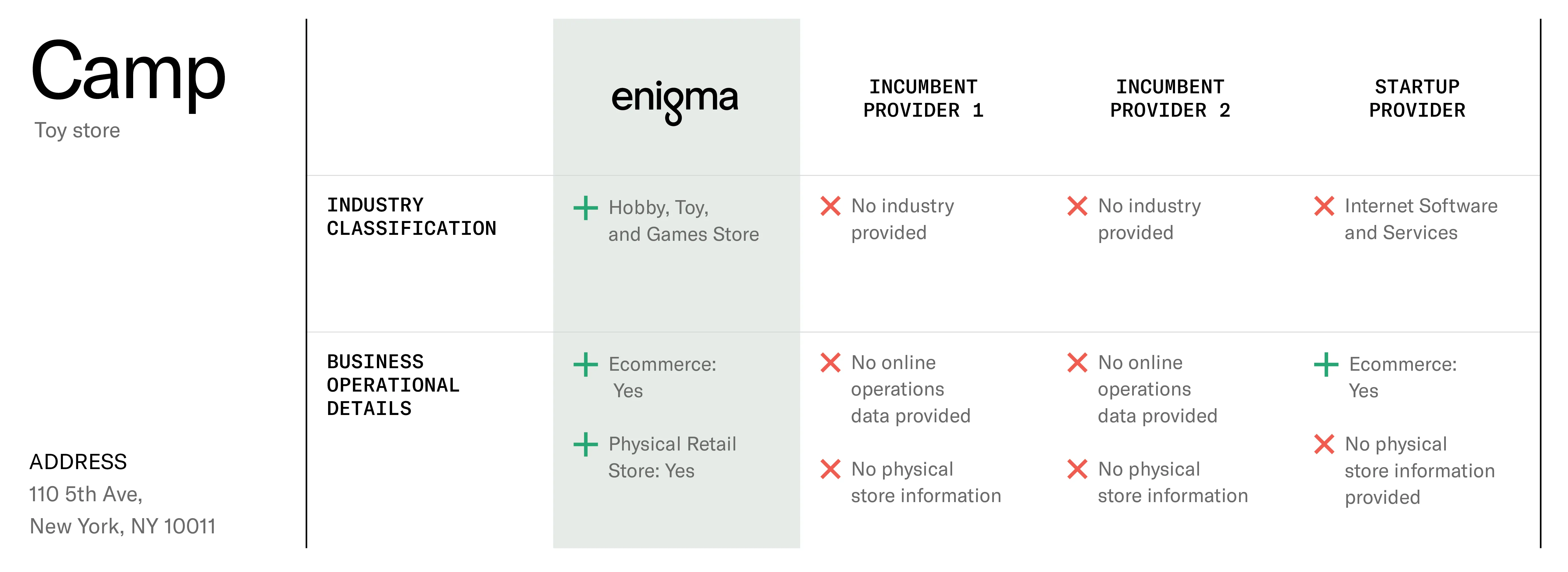 Table comparing results of Enigma's industry classification vs. three other providers for a sample business.