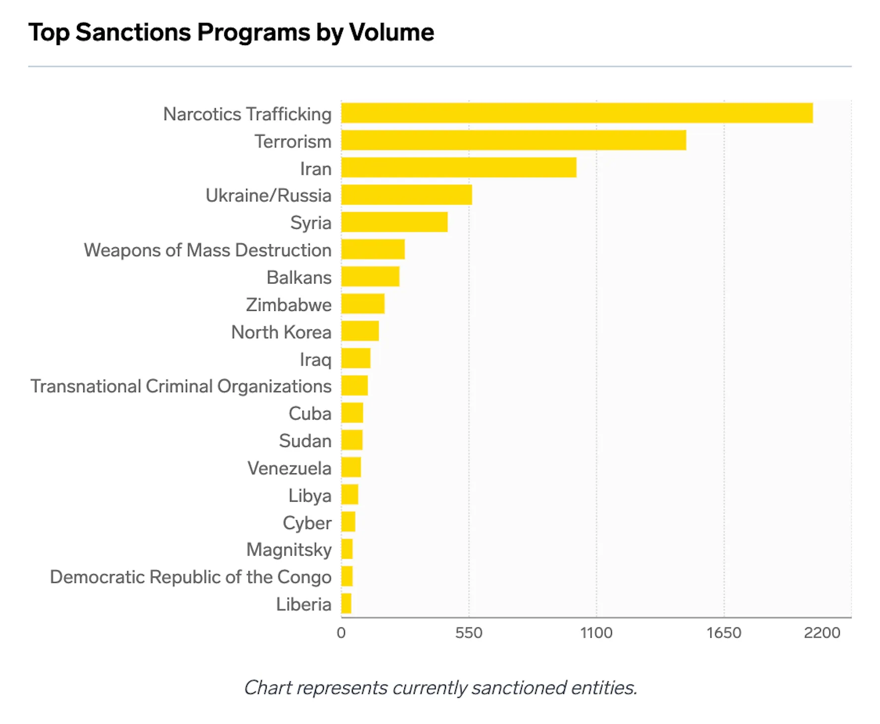 A bar graph titled "Top Sanctions Programs by Volume". On the x-axis you see the numbers O, 550, 1100, 1650, 2200 and on the y-axis you see a list of various sanctions programs ranging from Narcotics Trafficking which has the highest volume to Liberia which has the lowest volume visible. The yellow bars reflect a steep curve from highest program volume to lowest program volume.