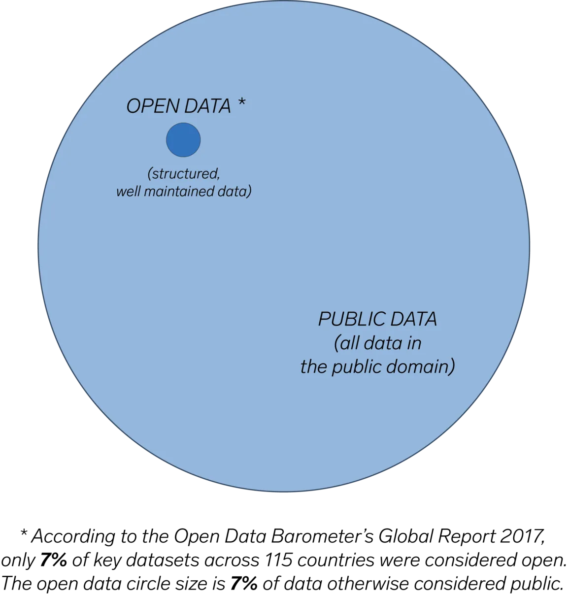 A larger circle representing public data contains a smaller circle within it representing open data.  According to the Open Data Barometer's Global Report 2017, only 7% of key datasets across 115 countries were considered open.  The open data circle size is 7% of data otherwise considered public.