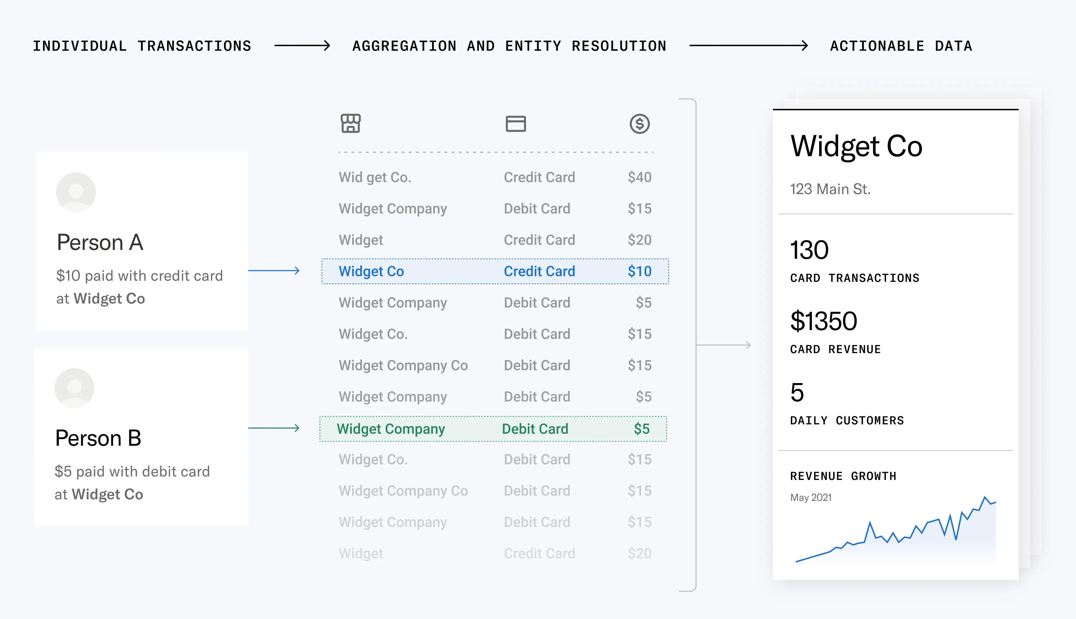 Diagram showing the flow from individual credit card transactions at various aliases for "Widget Company," to data aggregation and entity resolution uniting the transactions, to actionable data and insights about one business: "Widget Co."