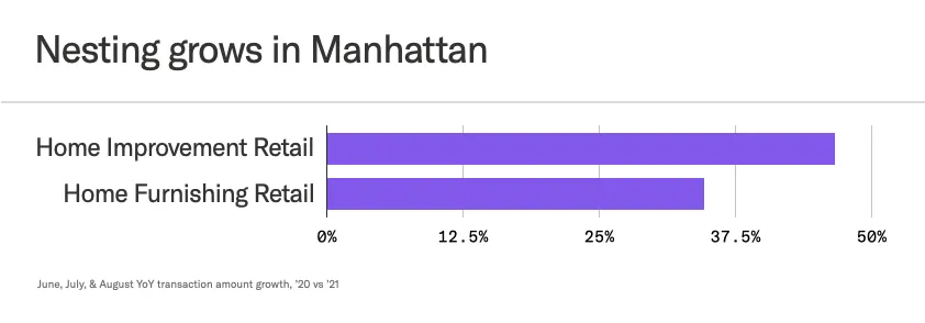 Bar chart showing the growth of revenues in home improvement & home furnishing industries in Manhattan