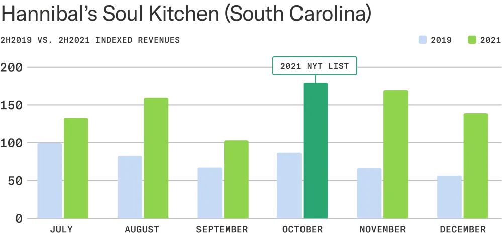 Bar chart comparing indexed revenues at Hannibal's Soul Kitchen for second half of 2019 and second half of 2021