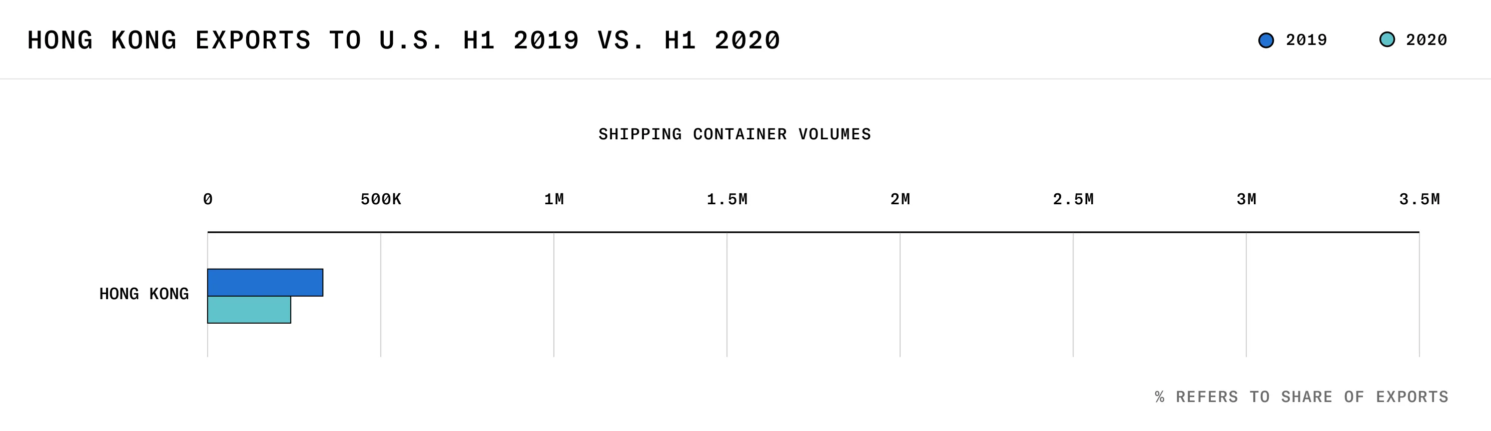 Chart depicting Hong Kong's exports to the US, 2019 vs 2020